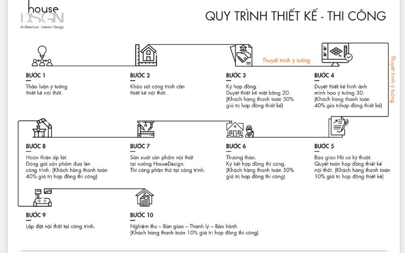 quy trình thiết kế nội thất